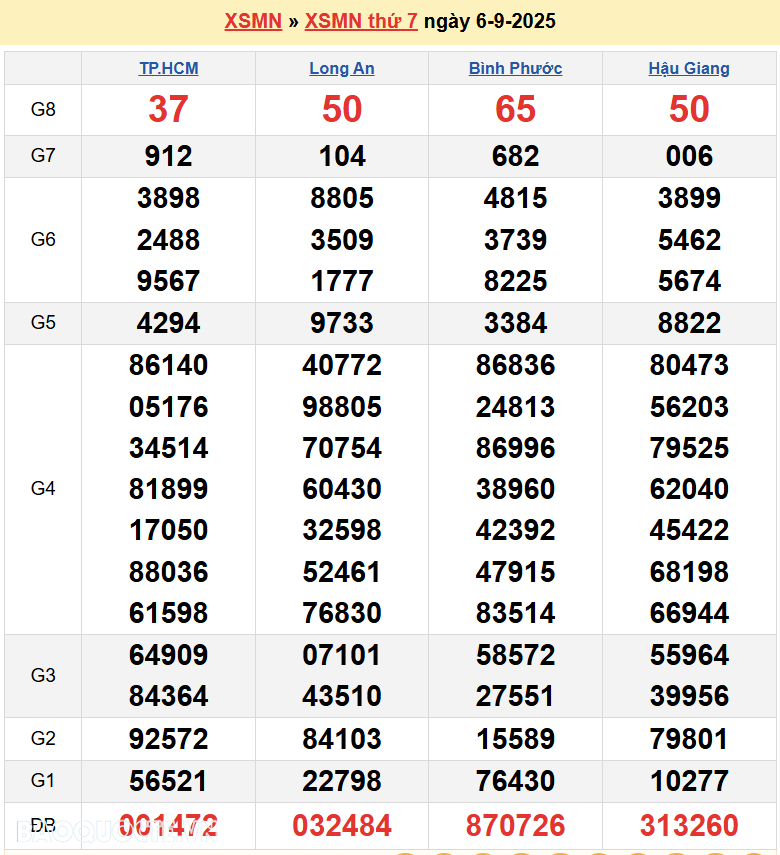 Kết quả xổ số hôm nay ngày 8 tháng 9 năm 2025: XSHCM, XSCM và XSDT thứ 2 ngày 8/9/2025