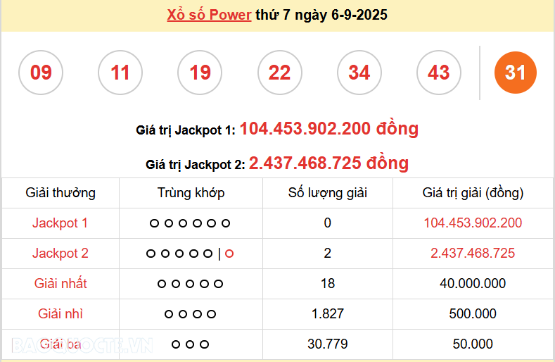 Vietlott 7/9, kết quả xổ số Vietlott Mega Chủ nhật 7/9/2025. xổ số Mega 645 hôm nay