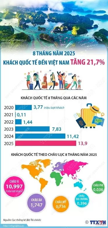 8 tháng năm 2025, lượng khách quốc tế đến Việt Nam tăng 21,7%