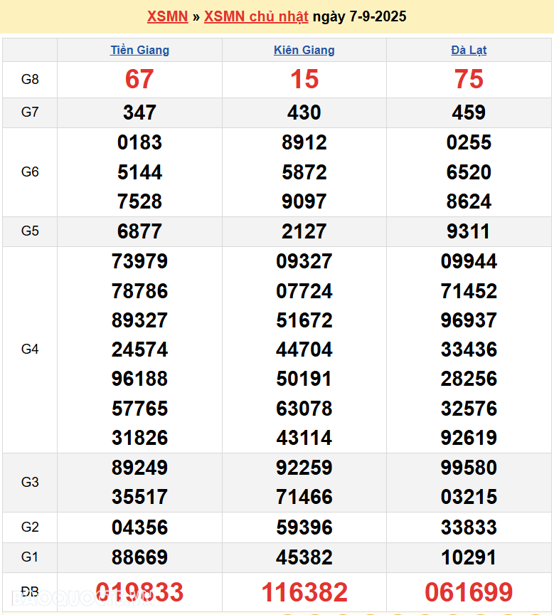 Kết quả xổ số hôm nay ngày 8 tháng 9 năm 2025: XSHCM, XSCM và XSDT thứ 2 ngày 8/9/2025