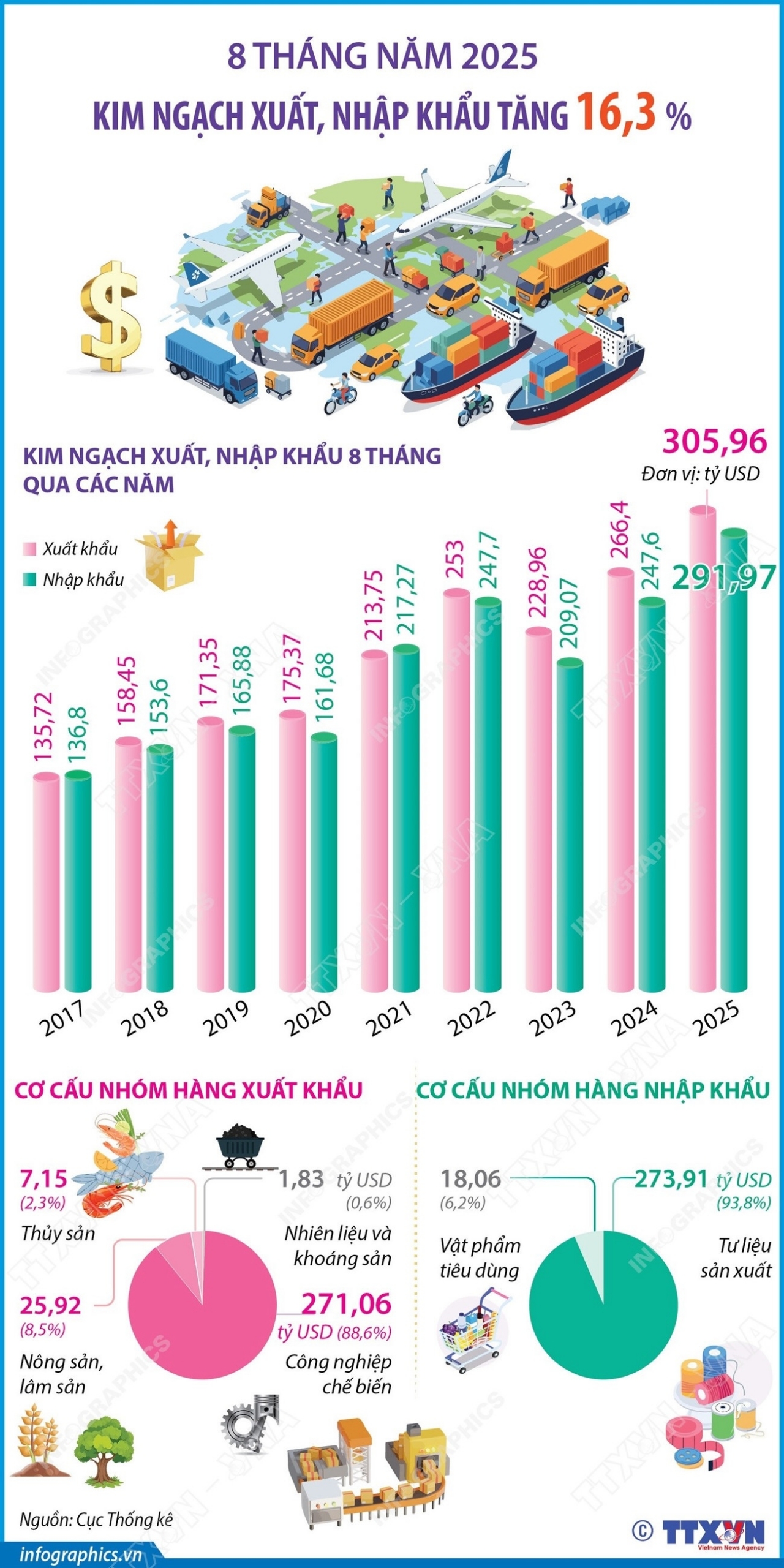 Tổng kim ngạch xuất, nhập khẩu 8 tháng đầu năm 2025 đạt 597,93 tỷ USD