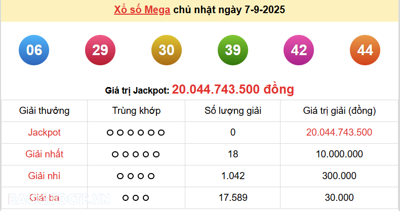 Vietlott 7/9, kết quả xổ số Vietlott Mega Chủ nhật 7/9/2025. xổ số Mega 645 hôm nay