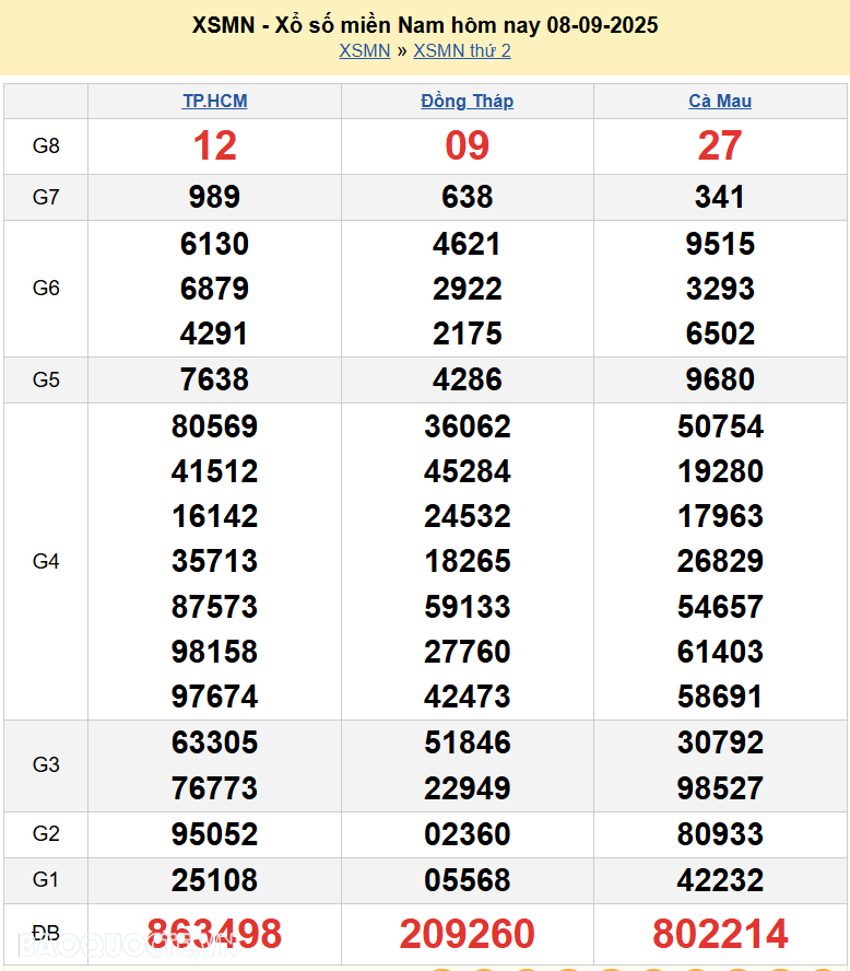 Kết quả xổ số hôm nay ngày 9 tháng 9 năm 2025: XSBT, XSBL và XSVT thứ 3 ngày 9/9/2025