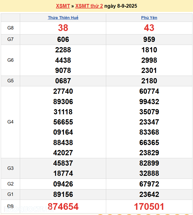 Trực tiếp XSMT 9/9/2025 kết quả xổ số miền Trung ngày 9 tháng 9 năm 2025