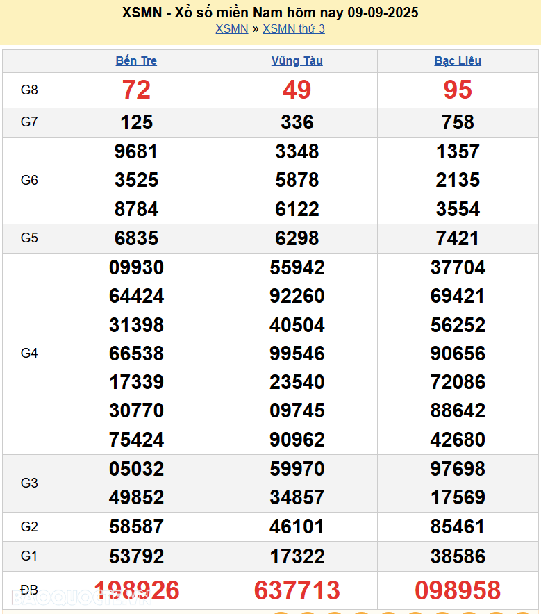 Kết quả xổ số hôm nay ngày 10 tháng 9 năm 2025: XSCT, XSDN và XSST thứ 4 ngày 10/9/2025