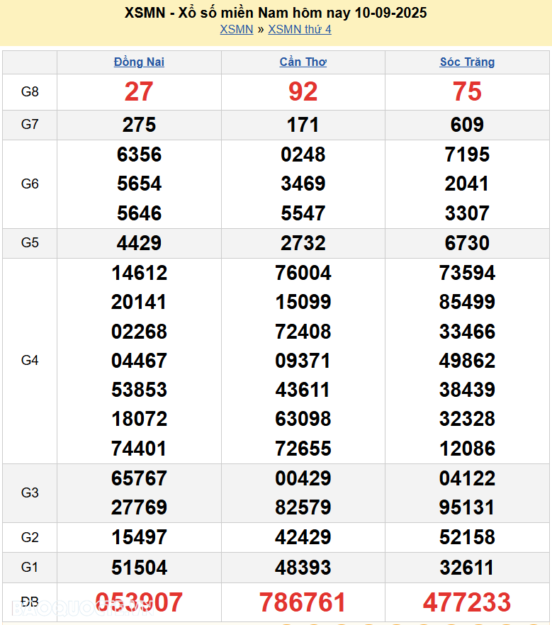 Kết quả xổ số hôm nay ngày 11 tháng 9 năm 2025: XSAG, XSBTH và XSTN thứ 5 ngày 11/9/2025