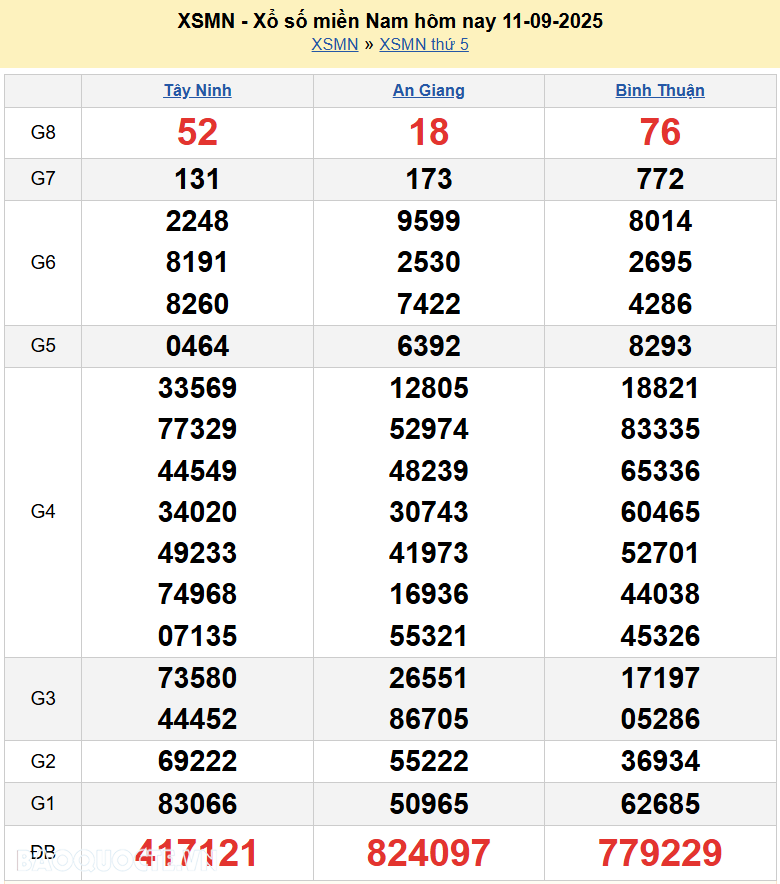 Kết quả xổ số hôm nay ngày 12 tháng 9 năm 2025: XSBD, XSTV và XSVL thứ 6 ngày 12/9/2025