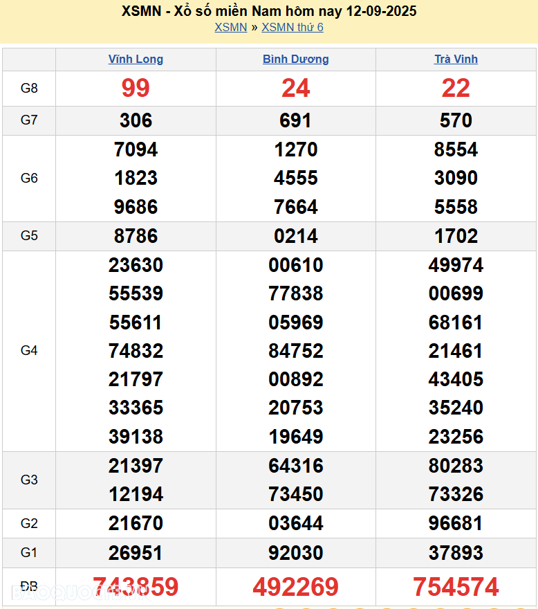 Kết quả xổ số hôm nay ngày 13 tháng 9 năm 2025: XSHCM, XSBP, XSHG và XSLA thứ 7 ngày 13/9/2025