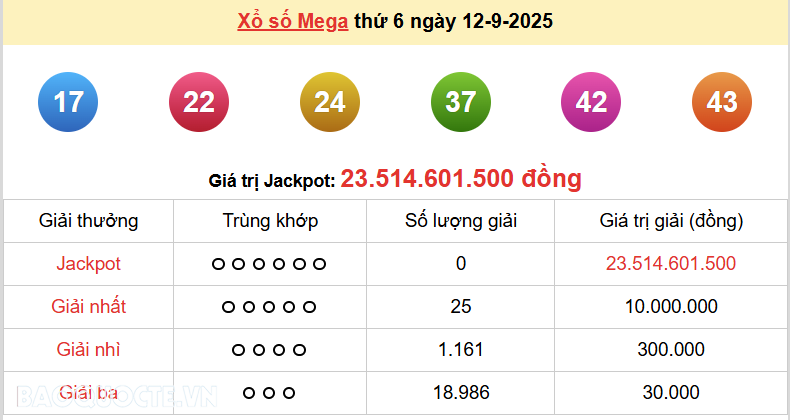 Vietlott 12/9, kết quả xổ số Vietlott Mega thứ 6 ngày 12/9/2025. xổ số Mega 645 Vietlott 12/9, kết quả xổ số Vietlott Mega thứ 6 ngày 12/9/2025. xổ số Mega 645