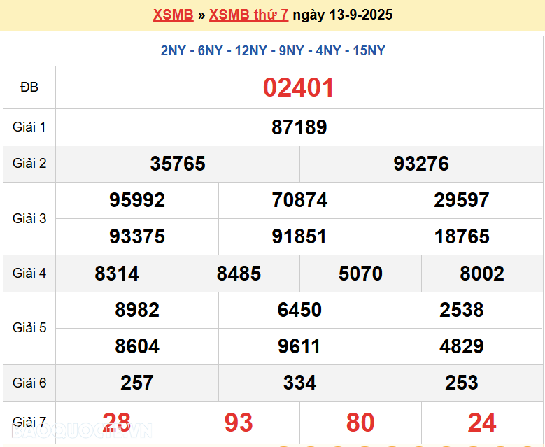 Trực tiếp, dự đoán XSMB 14/9/2025 kết quả xổ số miền Bắc Chủ nhật ngày 14/9/2025 Trực tiếp, dự đoán XSMB 14/9/2025 kết quả xổ số miền Bắc Chủ nhật ngày 14/9/2025