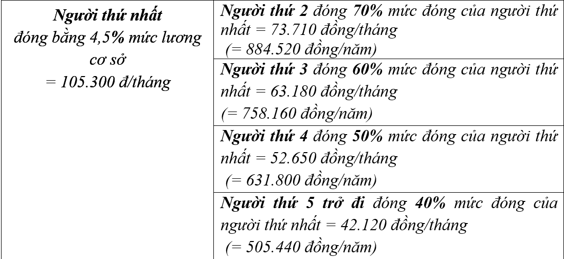 Những chính sách BHYT hộ gia đình theo quy định mới