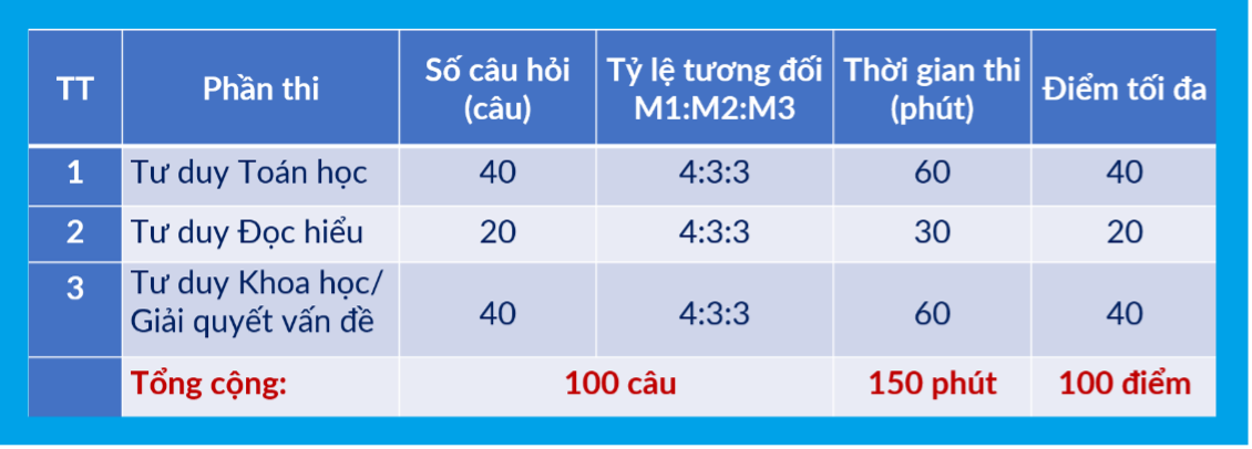 Lịch thi đánh giá tư duy của Đại học Bách khoa Hà Nội, sớm nhất vào tháng 1/2026