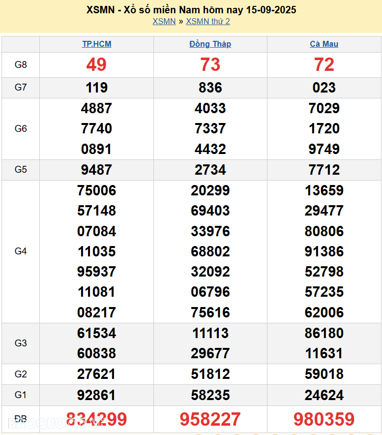 XSMN 17/9/2025 Trực tiếp kết quả xổ số miền Nam ngày 17 tháng 9 năm 2025 XSMN 17/9/2025 Trực tiếp kết quả xổ số miền Nam ngày 17 tháng 9 năm 2025
