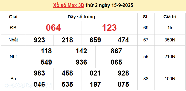 Vietlott 15/9, kết quả xổ số Vietlott Max 3D thứ 2 ngày 15/9/2025. xổ số Max 3D hôm nay