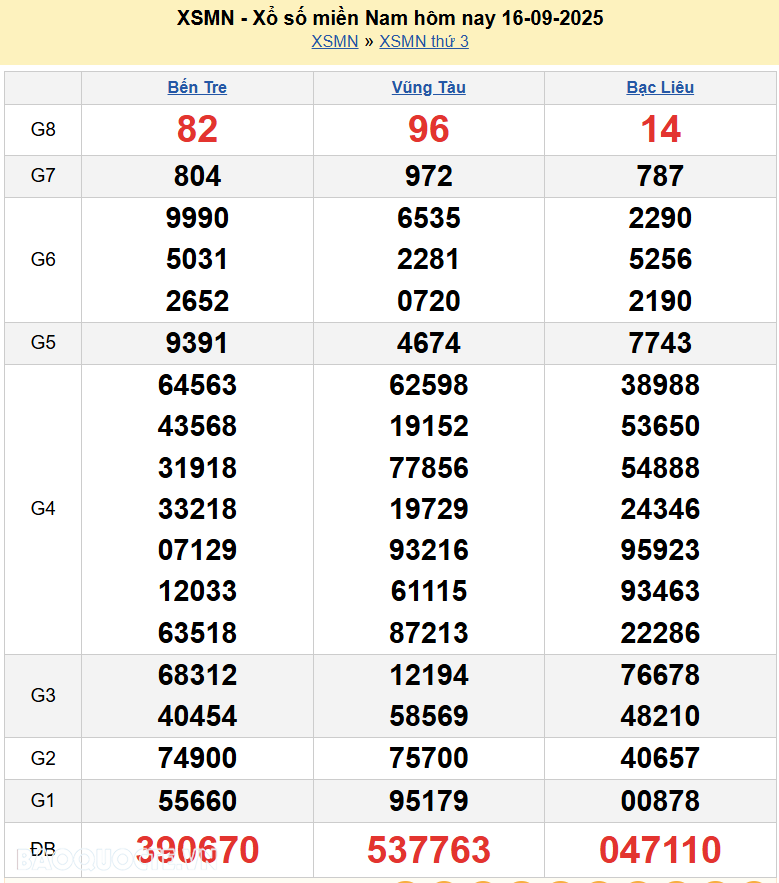 XSMN 17/9/2025 Trực tiếp kết quả xổ số miền Nam ngày 17 tháng 9 năm 2025 XSMN 17/9/2025 Trực tiếp kết quả xổ số miền Nam ngày 17 tháng 9 năm 2025