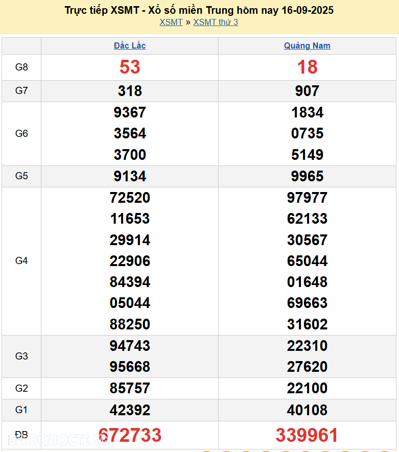 Trực tiếp XSMT 18/9/2025 kết quả xổ số miền Trung ngày 18 tháng 9 năm 2025 Trực tiếp XSMT 18/9/2025 kết quả xổ số miền Trung ngày 18 tháng 9 năm 2025