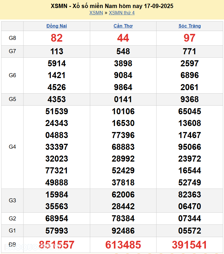 Trực tiếp XSMN 17/9/2025 kết quả xổ số miền Nam ngày 17 tháng 9 năm 2025 Trực tiếp XSMN 17/9/2025 kết quả xổ số miền Nam ngày 17 tháng 9 năm 2025