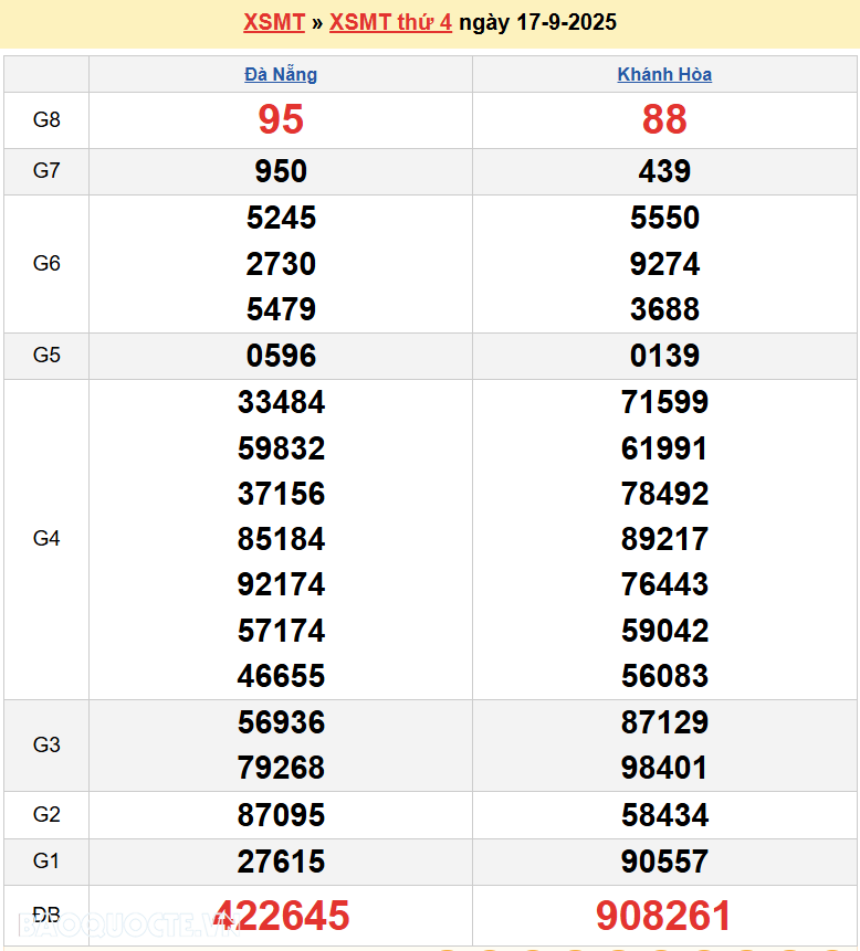 Trực tiếp XSMT 18/9/2025 kết quả xổ số miền Trung ngày 18 tháng 9 năm 2025 Trực tiếp XSMT 18/9/2025 kết quả xổ số miền Trung ngày 18 tháng 9 năm 2025