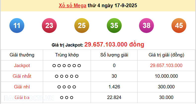 Vietlott 18/9, kết quả xổ số Vietlott Power thứ 5 ngày 18/9/2025. xổ số Power 655 hôm nay Vietlott 18/9, kết quả xổ số Vietlott Power thứ 5 ngày 18/9/2025. xổ số Power 655 hôm nay