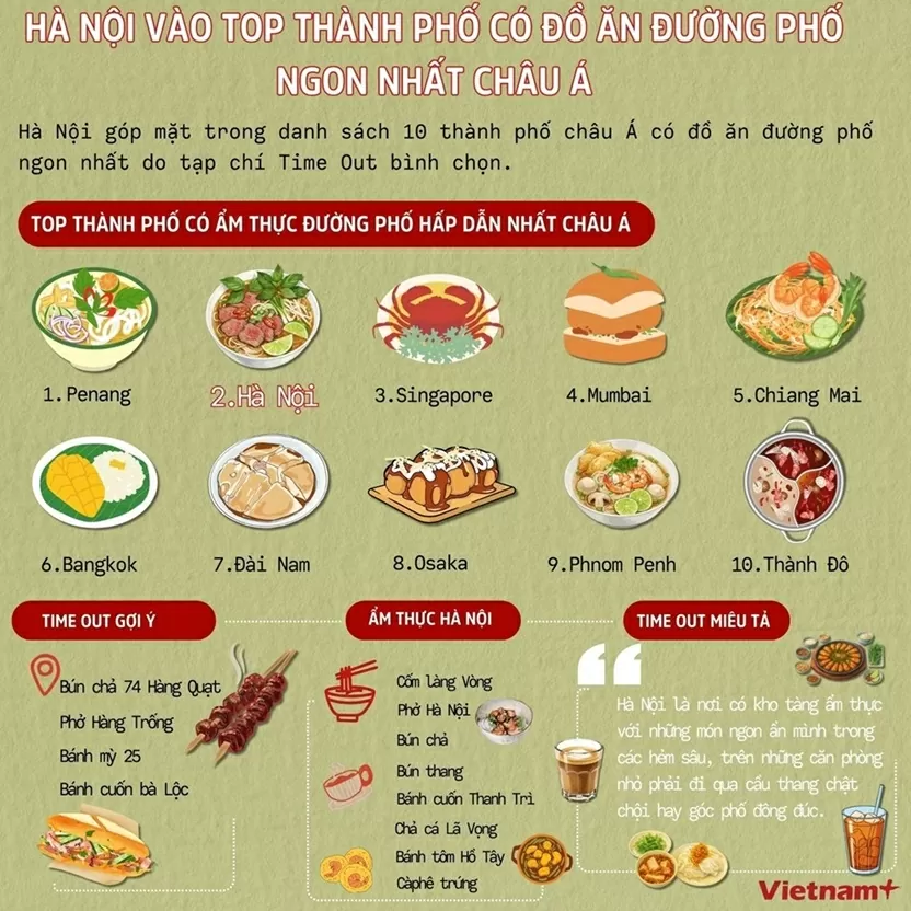 Hà Nội góp mặt trong danh sách 10 thành phố châu Á có đồ ăn đường phố ngon nhất do tạp chí Time Out bình chọn. Hà Nội góp mặt trong danh sách 10 thành phố châu Á có đồ ăn đường phố ngon nhất do tạp chí Time Out bình chọn.
