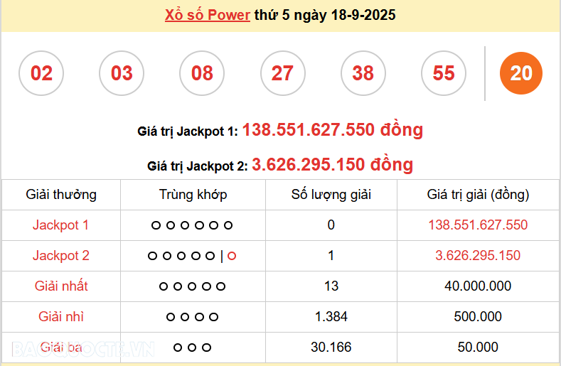Vietlott 18/9, kết quả xổ số Vietlott Power thứ 5 ngày 18/9/2025. xổ số Power 655 hôm nay Vietlott 18/9, kết quả xổ số Vietlott Power thứ 5 ngày 18/9/2025. xổ số Power 655 hôm nay