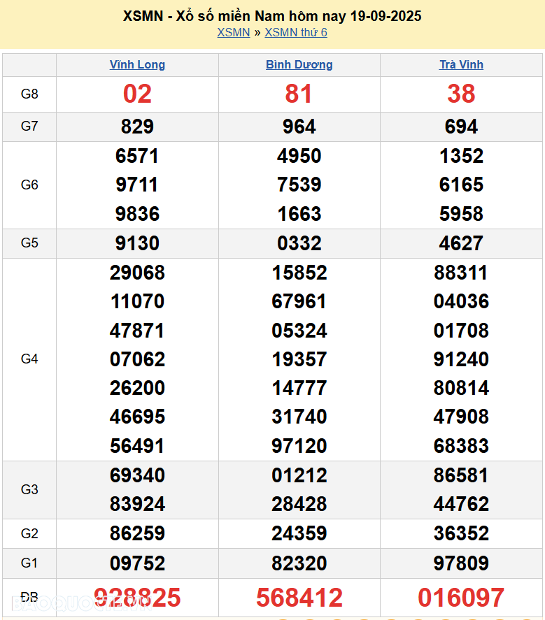 Kết quả xổ số hôm nay ngày 20 tháng 9 năm 2025: XSHCM, XSBP, XSHG và XSLA thứ 7 ngày 20/9/2025 Kết quả xổ số hôm nay ngày 20 tháng 9 năm 2025: XSHCM, XSBP, XSHG và XSLA thứ 7 ngày 20/9/2025