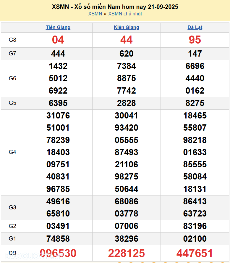 Kết quả xổ số hôm nay ngày 22 tháng 9 năm 2025: XSHCM, XSCM và XSDT thứ 2 ngày 22/9/2025 Kết quả xổ số hôm nay ngày 22 tháng 9 năm 2025: XSHCM, XSCM và XSDT thứ 2 ngày 22/9/2025