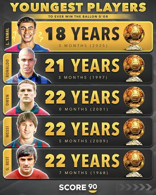 Yamal phá sâu kỷ lục của Ronaldo nếu giành giải Quả bóng vàng 2025 Yamal phá sâu kỷ lục của Ronaldo nếu giành giải Quả bóng vàng 2025