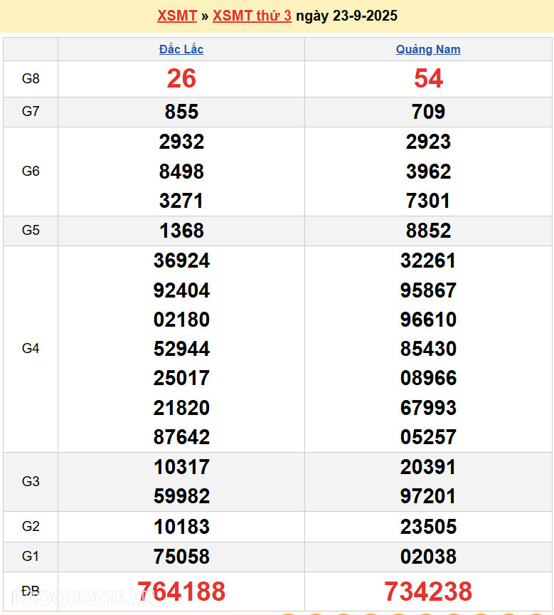 Trực tiếp XSMT 25/9/2025 kết quả xổ số miền Trung ngày 25 tháng 9 năm 2025 Trực tiếp XSMT 25/9/2025 kết quả xổ số miền Trung ngày 25 tháng 9 năm 2025