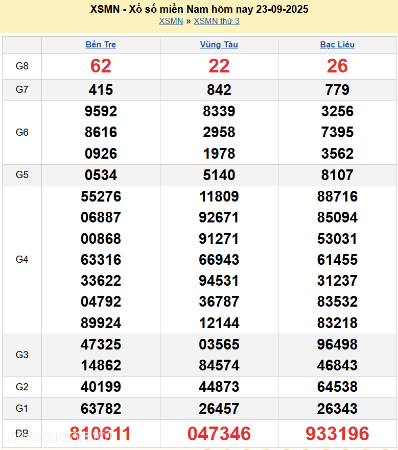 Kết quả xổ số hôm nay ngày 24 tháng 9 năm 2025: XSDN, XSCT và XSST thứ 4 ngày 24/9/2025 Kết quả xổ số hôm nay ngày 24 tháng 9 năm 2025: XSDN, XSCT và XSST thứ 4 ngày 24/9/2025
