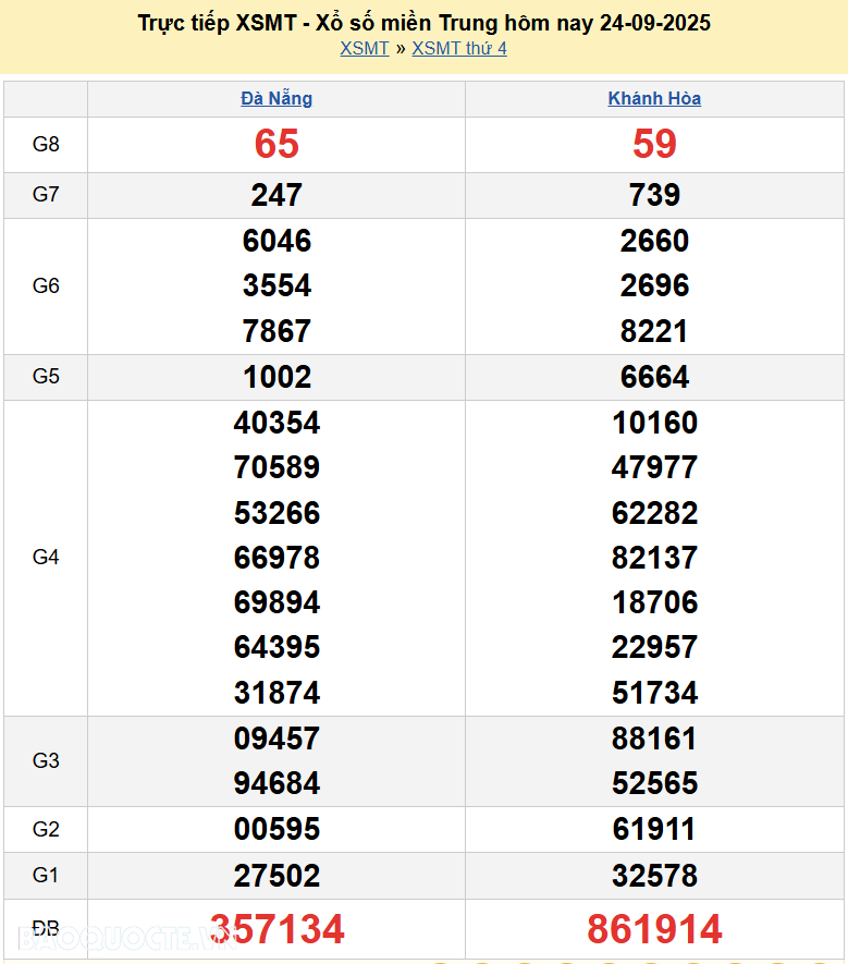 Trực tiếp XSMT 25/9/2025 kết quả xổ số miền Trung ngày 25 tháng 9 năm 2025 Trực tiếp XSMT 25/9/2025 kết quả xổ số miền Trung ngày 25 tháng 9 năm 2025