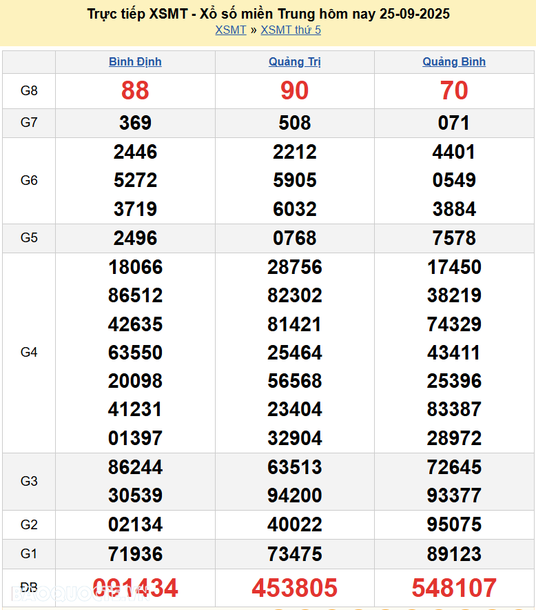Trực tiếp XSMT 25/9/2025 kết quả xổ số miền Trung ngày 25 tháng 9 năm 2025 Trực tiếp XSMT 25/9/2025 kết quả xổ số miền Trung ngày 25 tháng 9 năm 2025