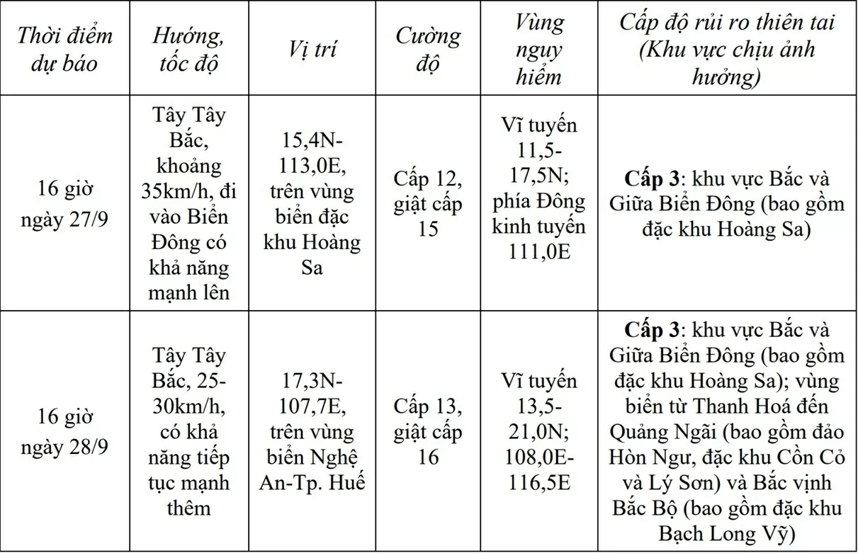 Dự báo thời tiết ngày mai (27/9):