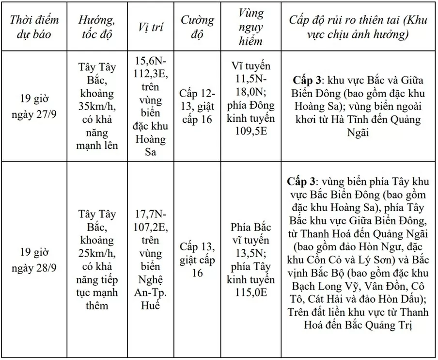 Bão Bualoi đi vào Biển Đông, trở thành cơn bão số 10