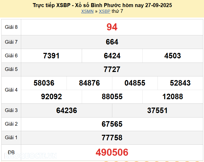 Trực tiếp XSBP 27/9/2025 kết quả xổ số Bình Phước ngày 27 tháng 9 năm 2025