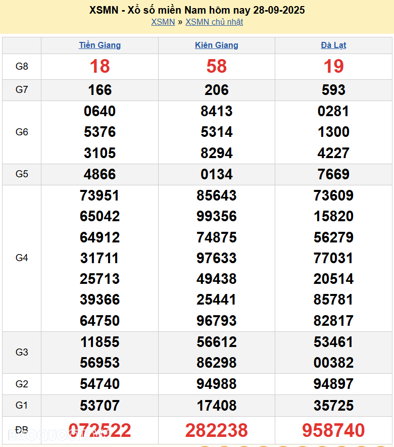 XSMN 30/9/2025 Trực tiếp kết quả xổ số miền Nam ngày 30 tháng 9 năm 2025 XSMN 30/9/2025 Trực tiếp kết quả xổ số miền Nam ngày 30 tháng 9 năm 2025