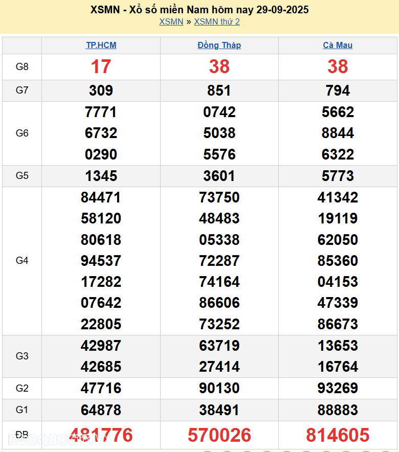 Kết quả xổ số hôm nay ngày 30 tháng 9 năm 2025: XSBT, XSBL và XSVT thứ 3 ngày 30/9/2025 Kết quả xổ số hôm nay ngày 30 tháng 9 năm 2025: XSBT, XSBL và XSVT thứ 3 ngày 30/9/2025