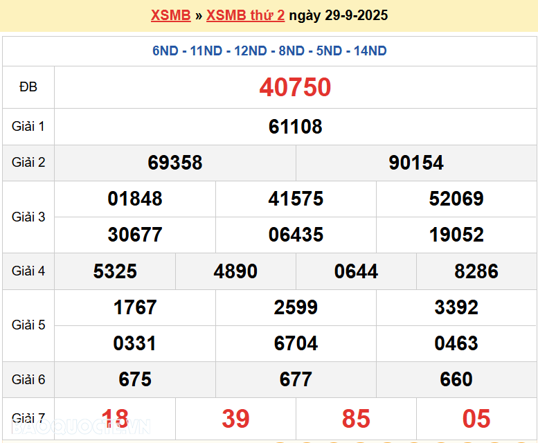 Trực tiếp, dự đoán XSMB 29/9/2025 kết quả xổ số miền Bắc thứ 2 ngày 29/9/2025