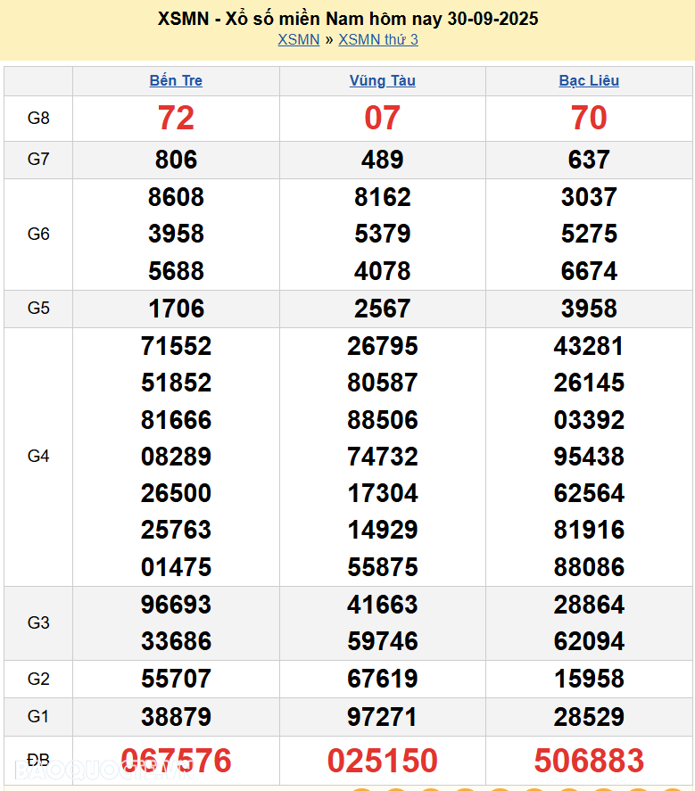 Trực tiếp kết quả xổ số miền Nam ngày 30 tháng 9 năm 2025 - xổ số hôm nay XSMN 30/9/2025 Trực tiếp kết quả xổ số miền Nam ngày 30 tháng 9 năm 2025 - xổ số hôm nay XSMN 30/9/2025