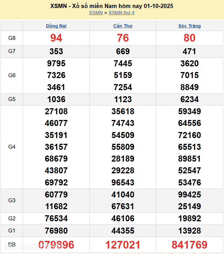 Trực tiếp kết quả xổ số miền Nam ngày 1 tháng 10 năm 2025 - xổ số hôm nay XSMN 1/10/2025 Trực tiếp kết quả xổ số miền Nam ngày 1 tháng 10 năm 2025 - xổ số hôm nay XSMN 1/10/2025