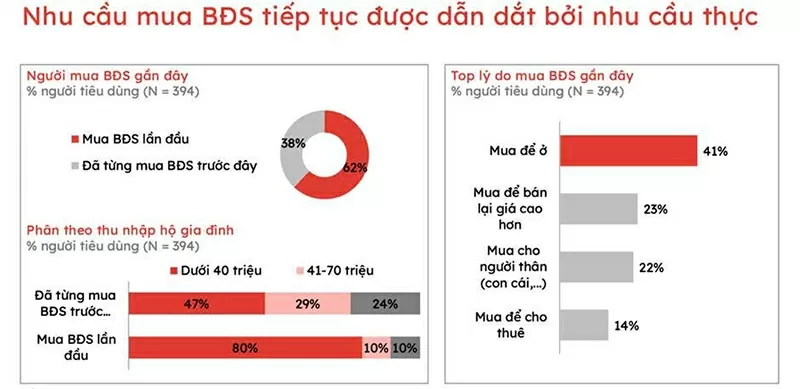 Nhu cầu tìm kiếm chốn an cư của người trẻ luôn hiện hữu trên thị trường. Nguồn dữ liệu: Batdongsan.com.vn Nhu cầu tìm kiếm chốn an cư của người trẻ luôn hiện hữu trên thị trường. Nguồn dữ liệu: Batdongsan.com.vn