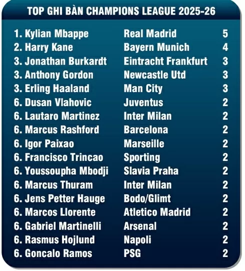 Cuộc đua Vua phá lưới UEFA Champions League: Mbappe và Kane bứt tốc