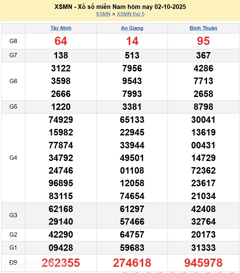 XSMN 4/10/2025 Trực tiếp kết quả xổ số miền Nam ngày 4 tháng 10 năm 2025 XSMN 4/10/2025 Trực tiếp kết quả xổ số miền Nam ngày 4 tháng 10 năm 2025