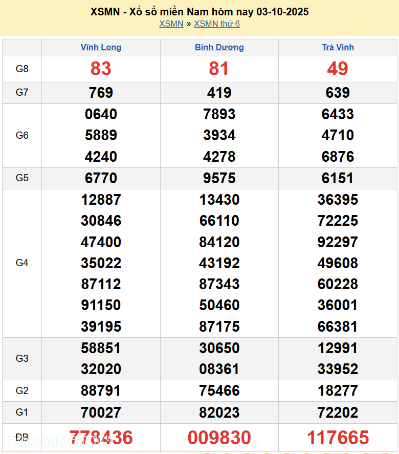 Trực tiếp XSMN 4/10/2025 kết quả xổ số miền Nam ngày 4 tháng 10 năm 2025 Trực tiếp XSMN 4/10/2025 kết quả xổ số miền Nam ngày 4 tháng 10 năm 2025
