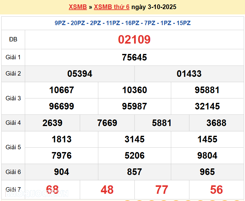 Trực tiếp kết quả xổ số miền Bắc thứ 6 ngày 3/10/2025 - dự đoán XSMB 3/10/2025