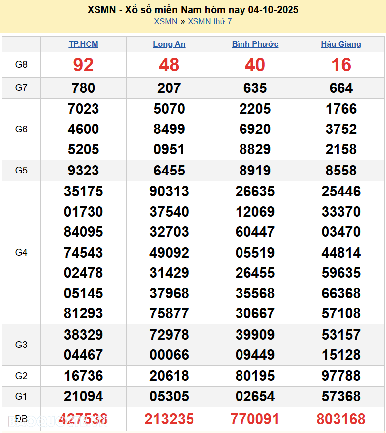 Kết quả xổ số hôm nay ngày 5 tháng 10 năm 2025: XSKG, XSTG và XSDL Chủ nhật ngày 5/10/2025 Kết quả xổ số hôm nay ngày 5 tháng 10 năm 2025: XSKG, XSTG và XSDL Chủ nhật ngày 5/10/2025