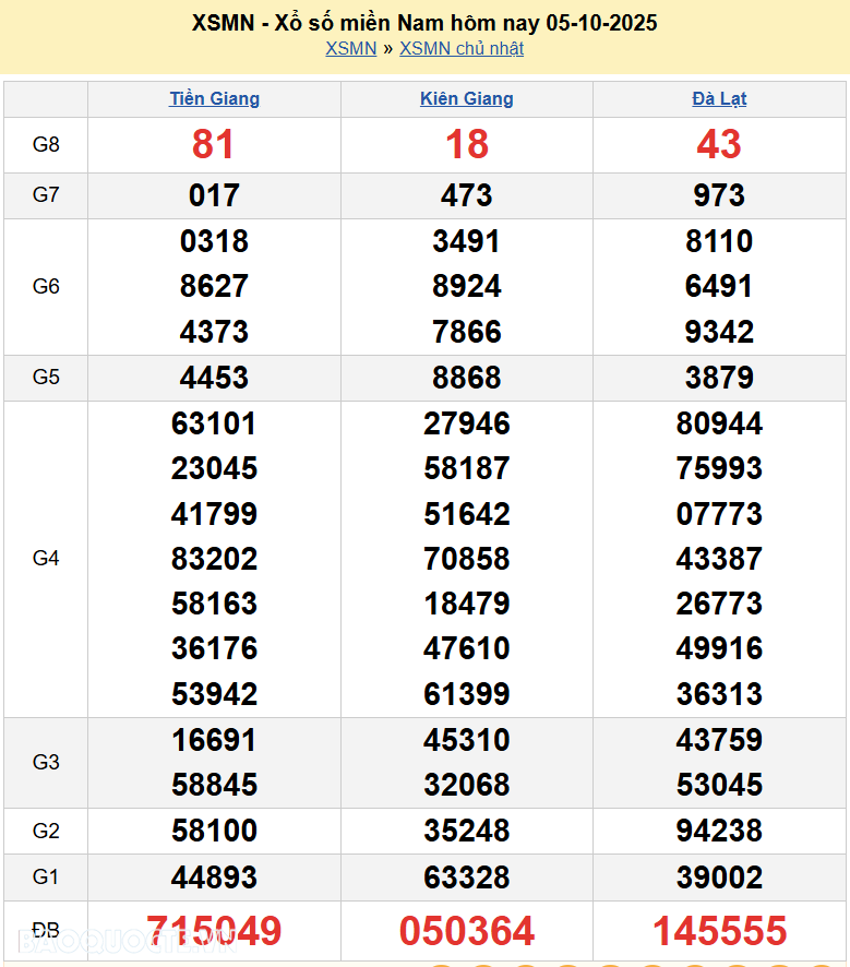 XSMN 6/10/2025 Trực tiếp kết quả xổ số miền Nam ngày 6 tháng 10 năm 2025