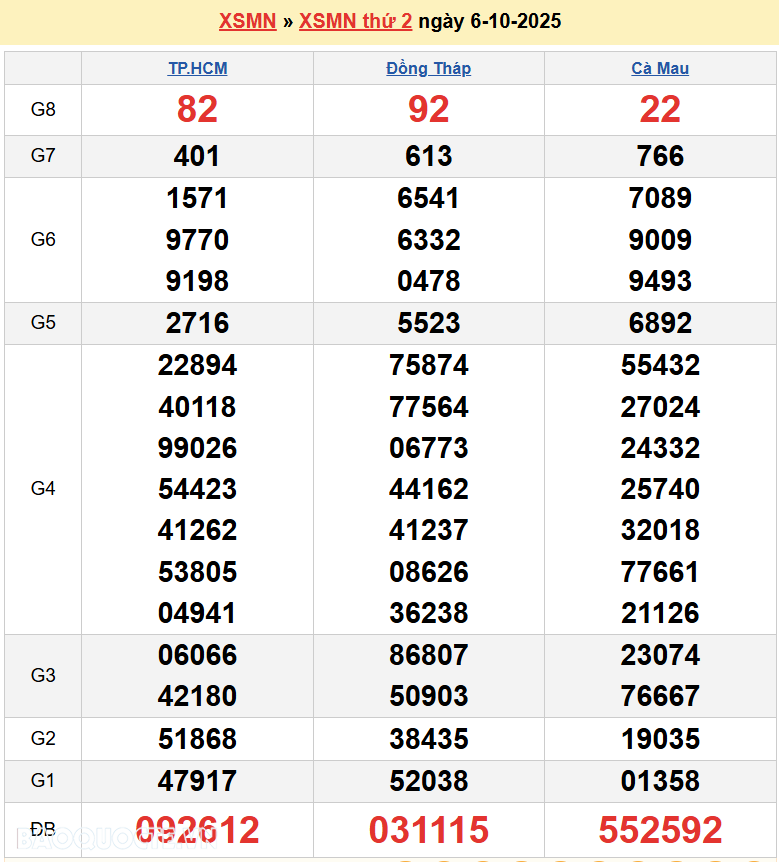 Kết quả xổ số hôm nay ngày 6 tháng 10 năm 2025: XSHCM, XSCM và XSDT thứ 2 ngày 6/10/2025 Kết quả xổ số hôm nay ngày 6 tháng 10 năm 2025: XSHCM, XSCM và XSDT thứ 2 ngày 6/10/2025