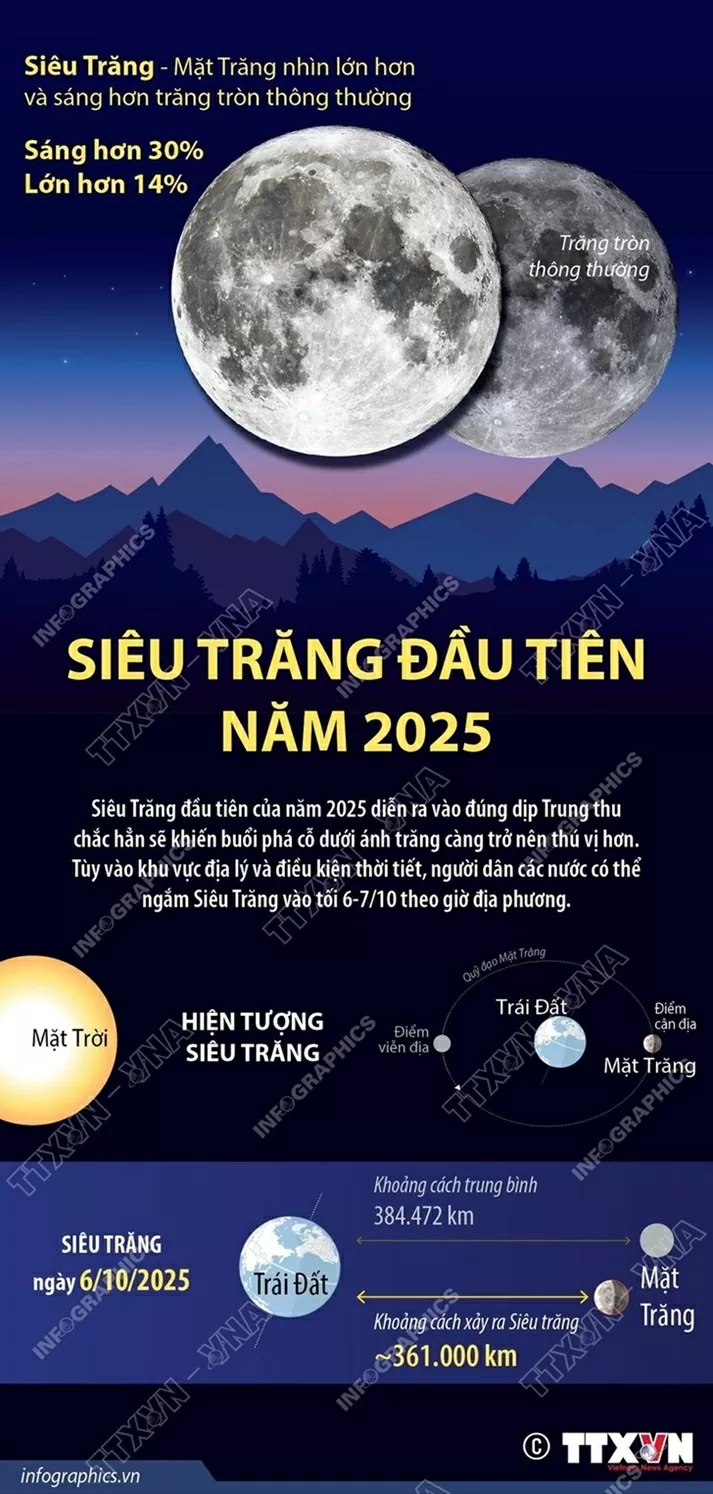 Siêu Trăng đầu tiên năm 2025 diễn ra đúng dịp Trung Thu