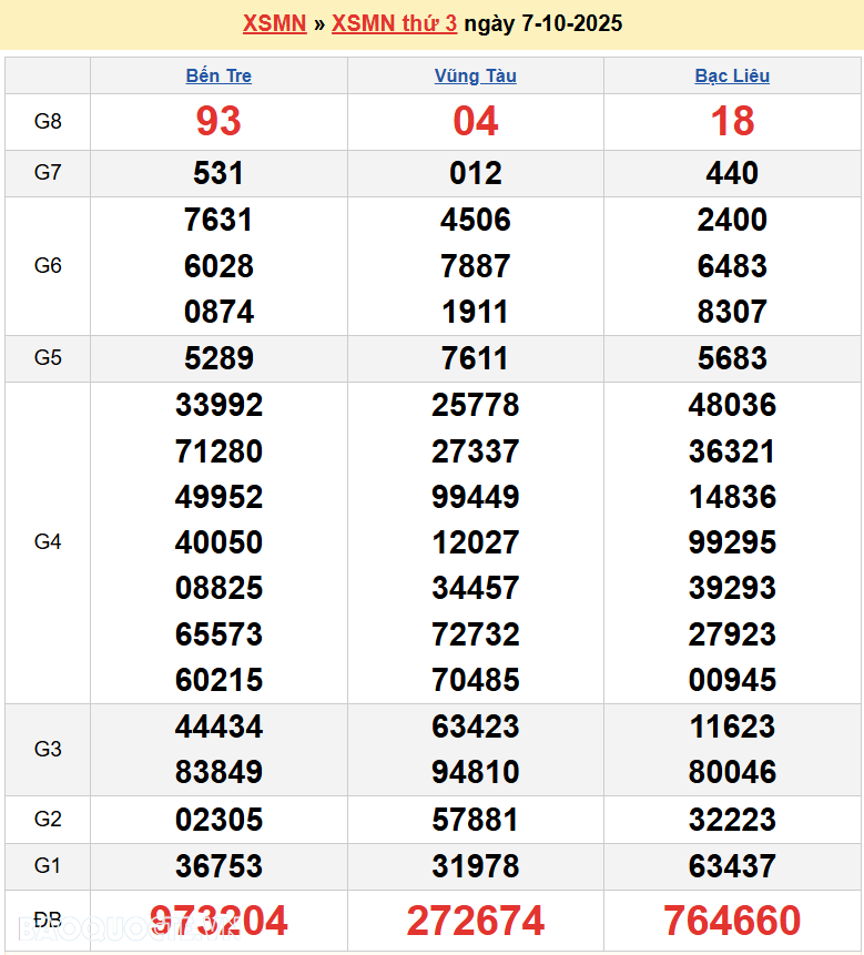 Kết quả xổ số hôm nay ngày 8 tháng 10 năm 2025: XSCT, XSDN và XSST thứ 4 ngày 8/10/2025 Kết quả xổ số hôm nay ngày 8 tháng 10 năm 2025: XSCT, XSDN và XSST thứ 4 ngày 8/10/2025